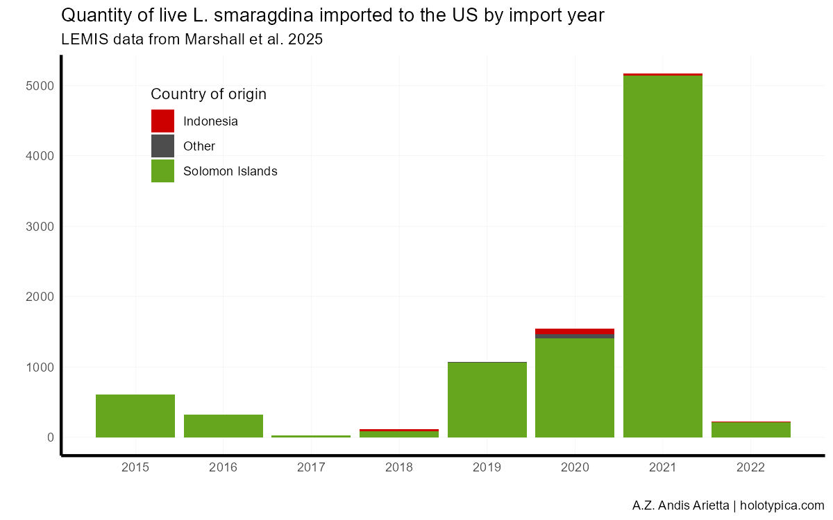Stacked bar chart of live Lamprolepis smaragdina imported to the US by year, dominated by Solomon Islands exports with a 2021 spike